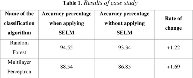 Figure 2 for SELM: Software Engineering of Machine Learning Models