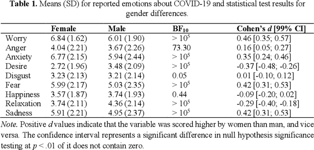Figure 1 for Women worry about family, men about the economy: Gender differences in emotional responses to COVID-19