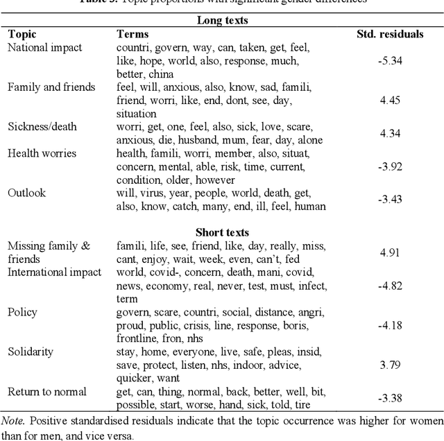 Figure 3 for Women worry about family, men about the economy: Gender differences in emotional responses to COVID-19