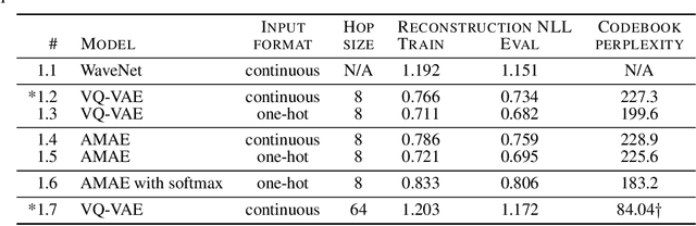 Figure 2 for The challenge of realistic music generation: modelling raw audio at scale