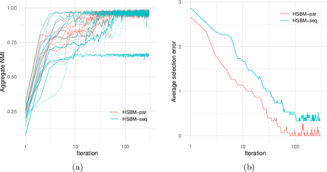 Figure 3 for Hierarchical Stochastic Block Model for Community Detection in Multiplex Networks