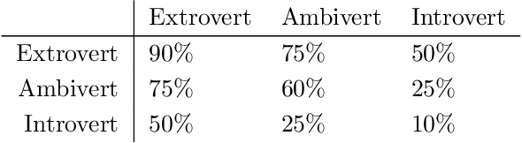 Figure 2 for Hierarchical Stochastic Block Model for Community Detection in Multiplex Networks