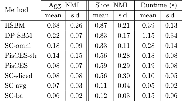 Figure 4 for Hierarchical Stochastic Block Model for Community Detection in Multiplex Networks