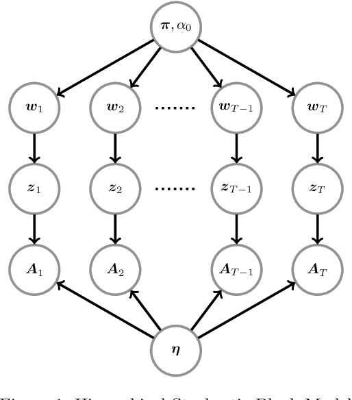 Figure 1 for Hierarchical Stochastic Block Model for Community Detection in Multiplex Networks