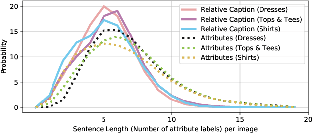 Figure 4 for The Fashion IQ Dataset: Retrieving Images by Combining Side Information and Relative Natural Language Feedback