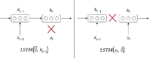 Figure 2 for Assessing incrementality in sequence-to-sequence models