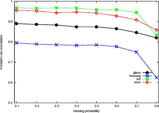 Figure 4 for Random Forest for Label Ranking