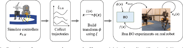 Figure 2 for Using Simulation to Improve Sample-Efficiency of Bayesian Optimization for Bipedal Robots