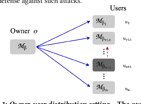 Figure 1 for Mitigating Adversarial Attacks by Distributing Different Copies to Different Users