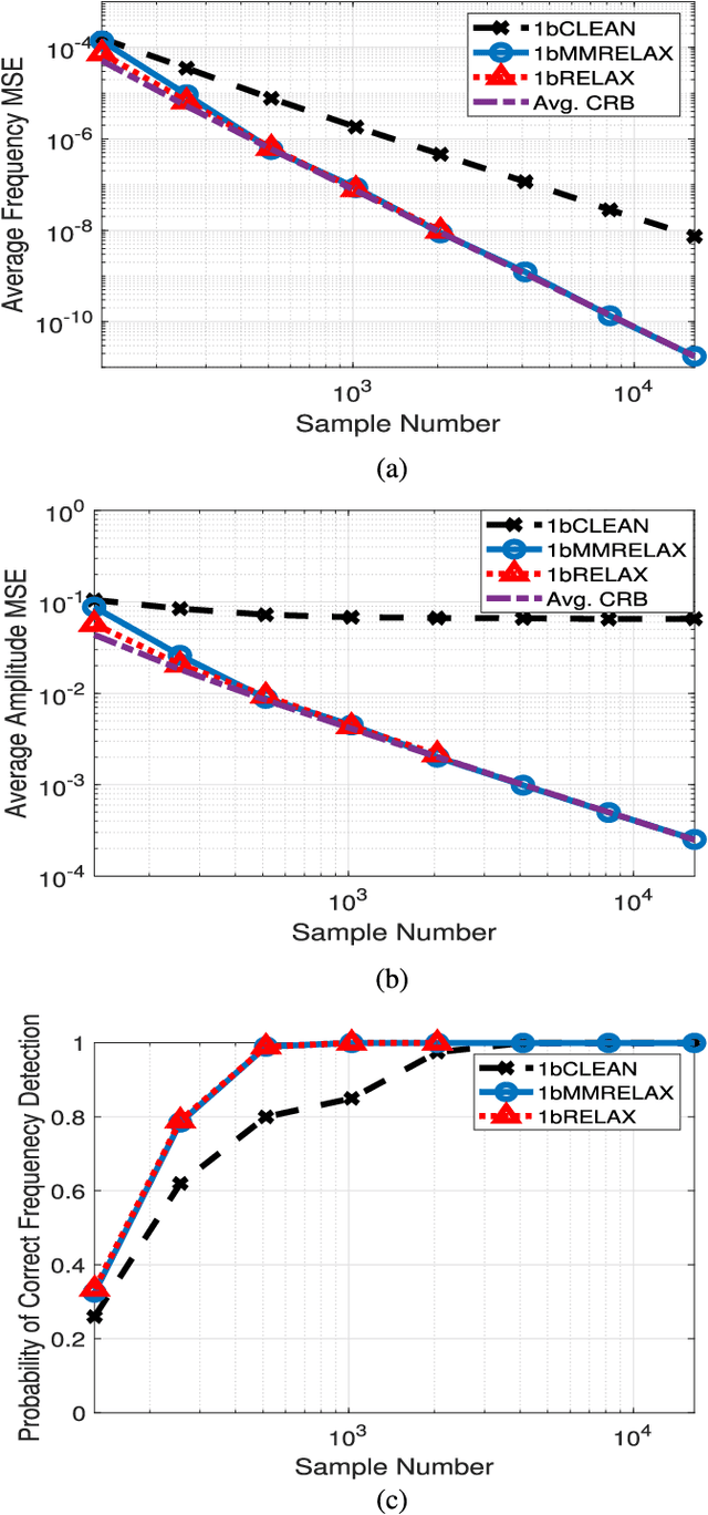 Figure 3 for Sinusoidal Parameter Estimation from Signed Measurements via Majorization-Minimization Based RELAX