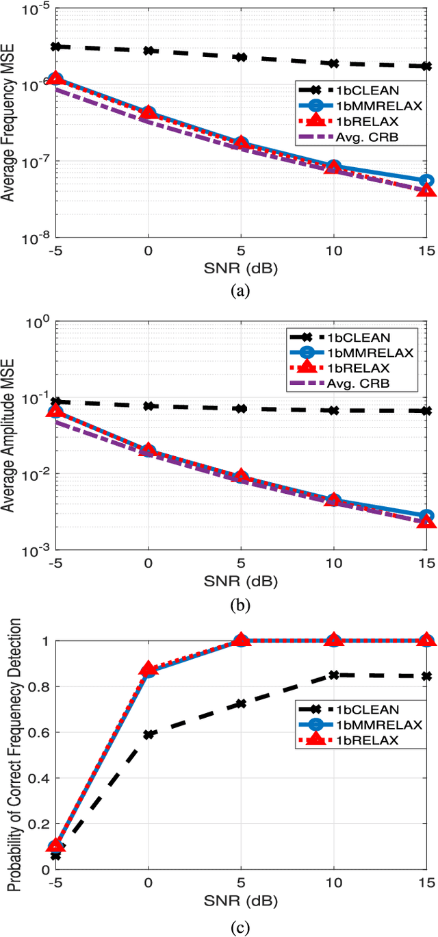 Figure 4 for Sinusoidal Parameter Estimation from Signed Measurements via Majorization-Minimization Based RELAX