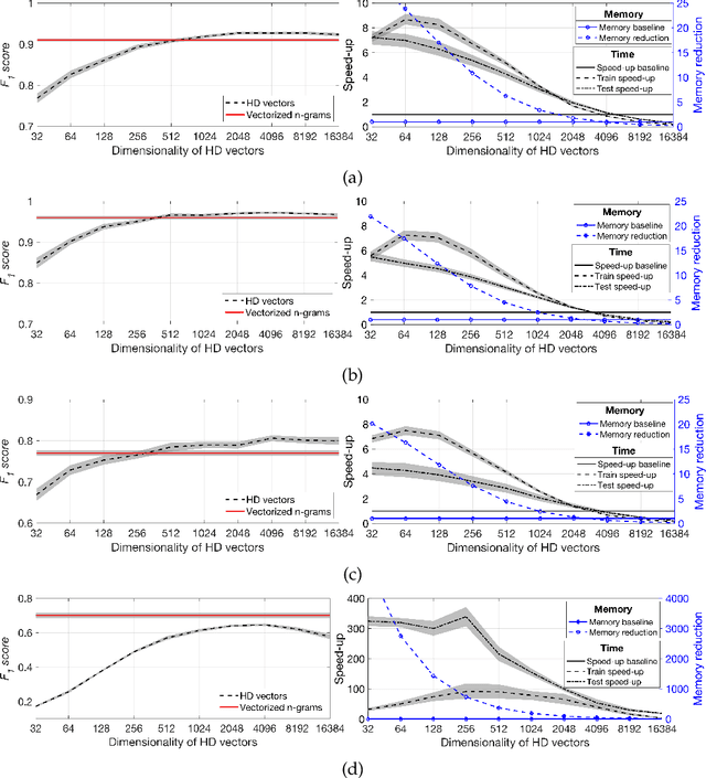 Figure 2 for HyperEmbed: Tradeoffs Between Resources and Performance in NLP Tasks with Hyperdimensional Computing enabled Embedding of n-gram Statistics