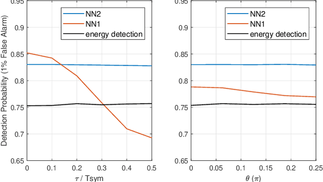 Figure 1 for A Neural Network Detector for Spectrum Sensing under Uncertainties