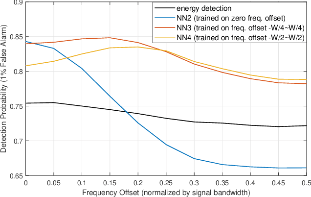 Figure 3 for A Neural Network Detector for Spectrum Sensing under Uncertainties