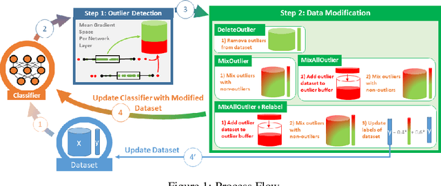 Figure 1 for Improving Generalization of Deep Fault Detection Models in the Presence of Mislabeled Data