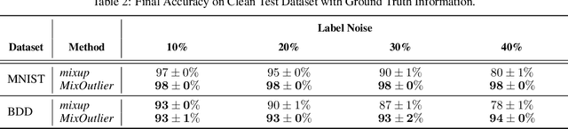 Figure 3 for Improving Generalization of Deep Fault Detection Models in the Presence of Mislabeled Data