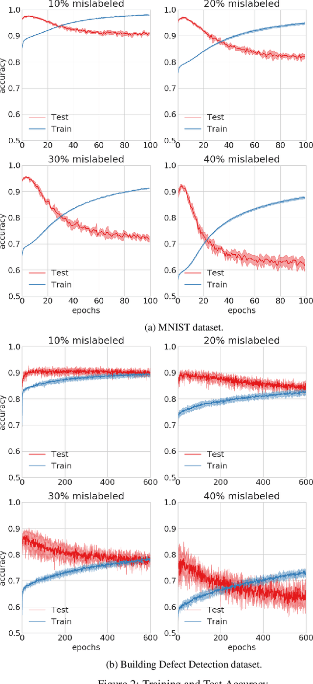 Figure 4 for Improving Generalization of Deep Fault Detection Models in the Presence of Mislabeled Data
