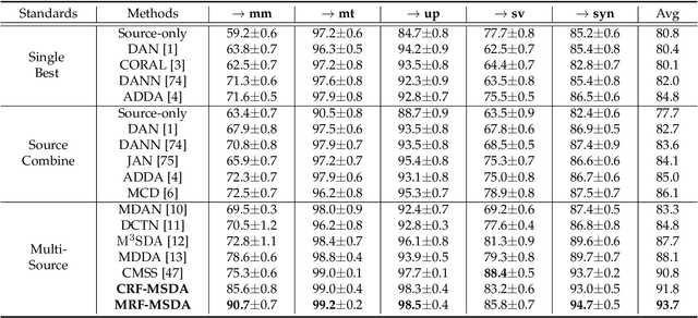 Figure 4 for Graphical Modeling for Multi-Source Domain Adaptation