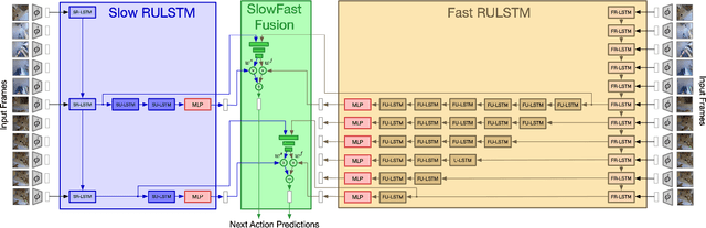 Figure 3 for SlowFast Rolling-Unrolling LSTMs for Action Anticipation in Egocentric Videos