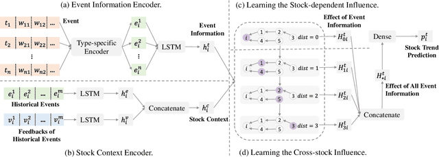 Figure 3 for REST: Relational Event-driven Stock Trend Forecasting