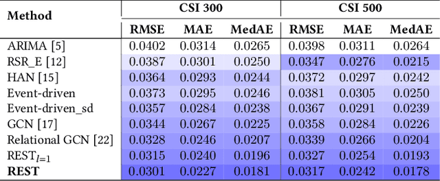 Figure 4 for REST: Relational Event-driven Stock Trend Forecasting