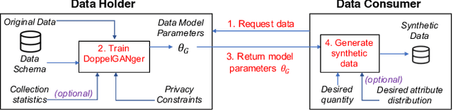 Figure 3 for Generating High-fidelity, Synthetic Time Series Datasets with DoppelGANger