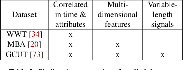 Figure 4 for Generating High-fidelity, Synthetic Time Series Datasets with DoppelGANger