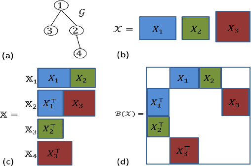 Figure 1 for Consistent Collective Matrix Completion under Joint Low Rank Structure