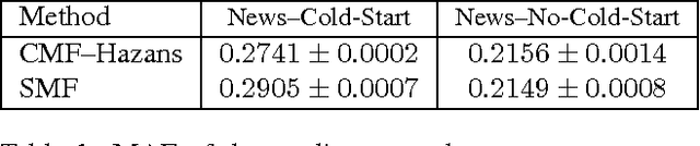 Figure 2 for Consistent Collective Matrix Completion under Joint Low Rank Structure