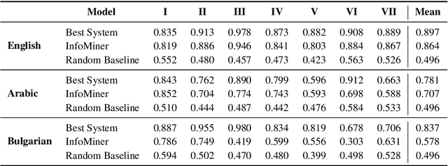 Figure 3 for Transformers to Fight the COVID-19 Infodemic