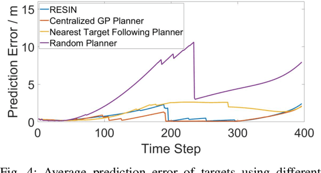 Figure 4 for Rumor-robust Decentralized Gaussian Process Learning, Fusion, and Planning for Modeling Multiple Moving Targets