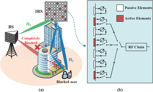 Figure 1 for Deep Denoising Neural Network Assisted Compressive Channel Estimation for mmWave Intelligent Reflecting Surfaces