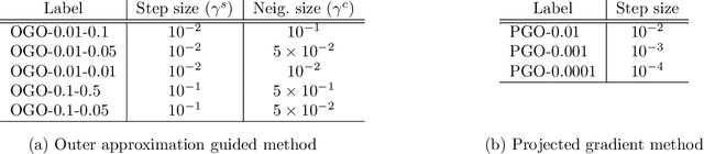 Figure 2 for An Outer-approximation Guided Optimization Approach for Constrained Neural Network Inverse Problems