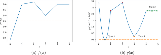 Figure 1 for An Outer-approximation Guided Optimization Approach for Constrained Neural Network Inverse Problems