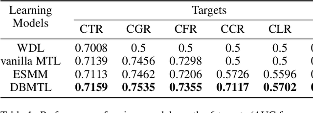 Figure 2 for Deep Bayesian Multi-Target Learning for Recommender Systems