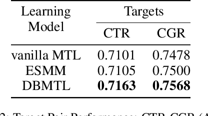 Figure 4 for Deep Bayesian Multi-Target Learning for Recommender Systems
