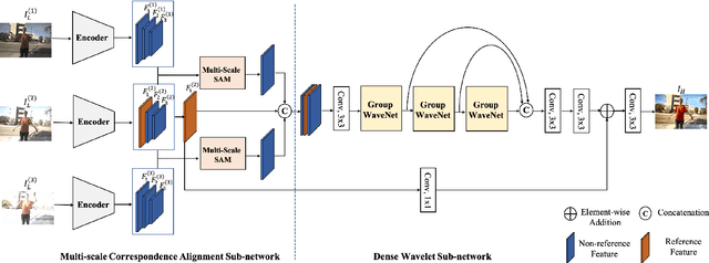 Figure 3 for Multi-scale Sampling and Aggregation Network For High Dynamic Range Imaging