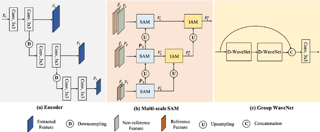Figure 4 for Multi-scale Sampling and Aggregation Network For High Dynamic Range Imaging