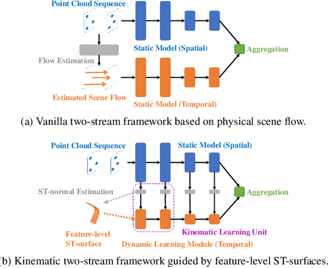 Figure 1 for No Pain, Big Gain: Classify Dynamic Point Cloud Sequences with Static Models by Fitting Feature-level Space-time Surfaces