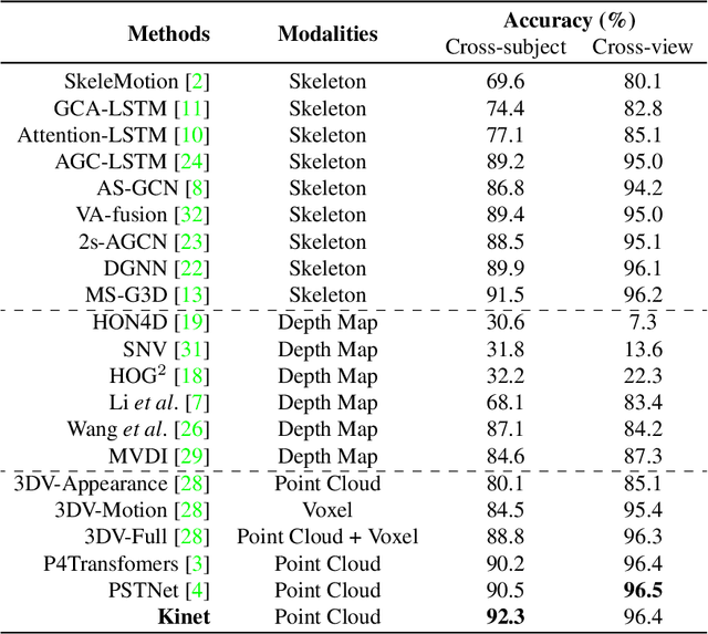 Figure 3 for No Pain, Big Gain: Classify Dynamic Point Cloud Sequences with Static Models by Fitting Feature-level Space-time Surfaces