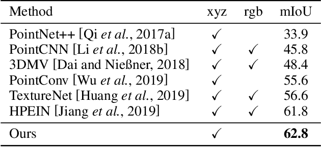 Figure 2 for SceneEncoder: Scene-Aware Semantic Segmentation of Point Clouds with A Learnable Scene Descriptor