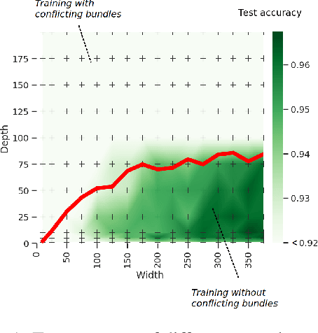 Figure 1 for Conflicting Bundles: Adapting Architectures Towards the Improved Training of Deep Neural Networks