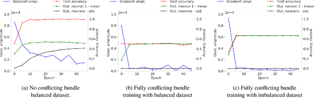 Figure 3 for Conflicting Bundles: Adapting Architectures Towards the Improved Training of Deep Neural Networks