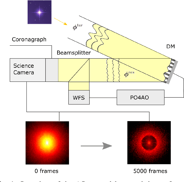 Figure 1 for Towards on-sky adaptive optics control using reinforcement learning