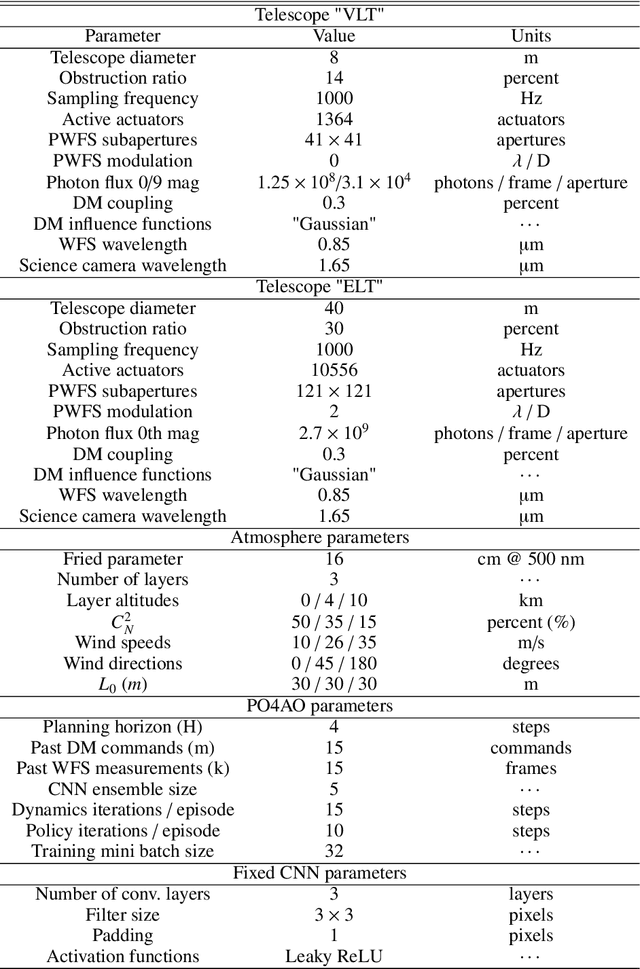 Figure 2 for Towards on-sky adaptive optics control using reinforcement learning