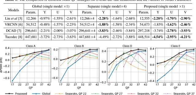 Figure 2 for A QP-adaptive Mechanism for CNN-based Filter in Video Coding