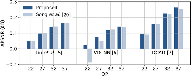 Figure 4 for A QP-adaptive Mechanism for CNN-based Filter in Video Coding