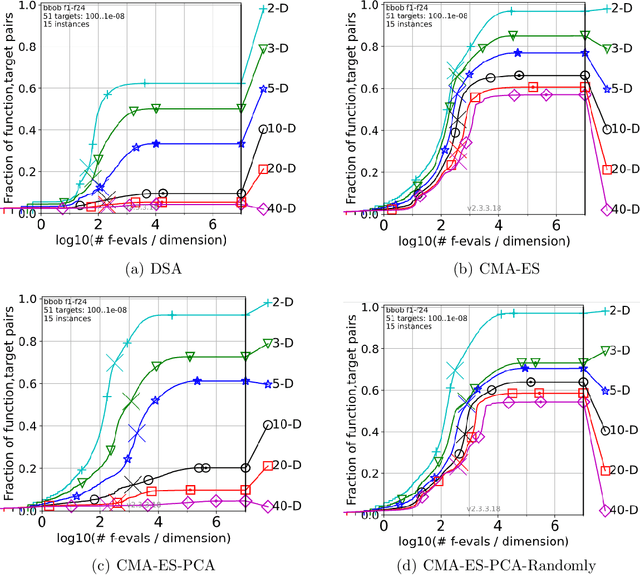 Figure 4 for Covariance Matrix Adaptation Evolution Strategy Assisted by Principal Component Analysis