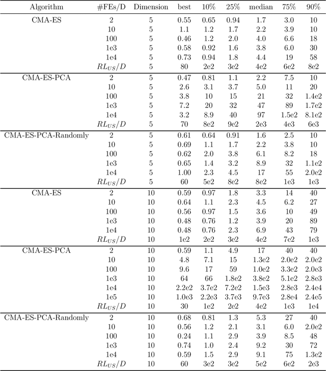 Figure 2 for Covariance Matrix Adaptation Evolution Strategy Assisted by Principal Component Analysis