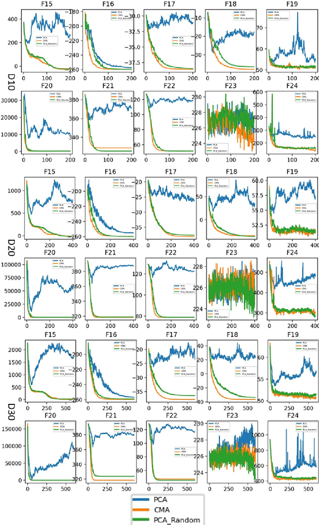 Figure 3 for Covariance Matrix Adaptation Evolution Strategy Assisted by Principal Component Analysis